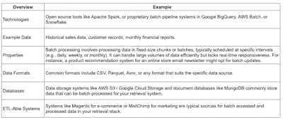 Batch Processing: Key components and use cases